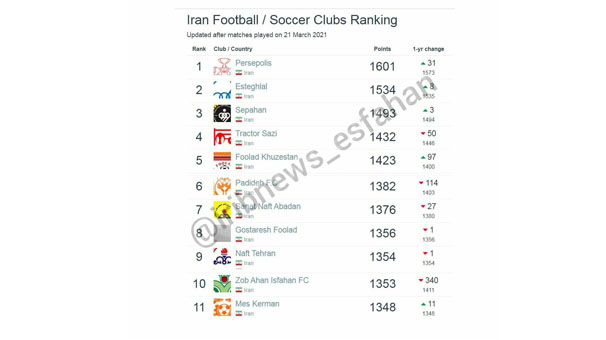 صعود سپاهان و سقوط ذوب‌آهن در رده‌بندی جهانی فوتبال