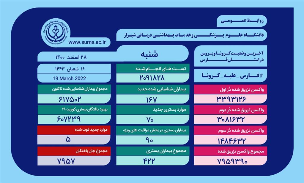 جان باختن ۵ بیمار مبتلا به کرونا در فارس