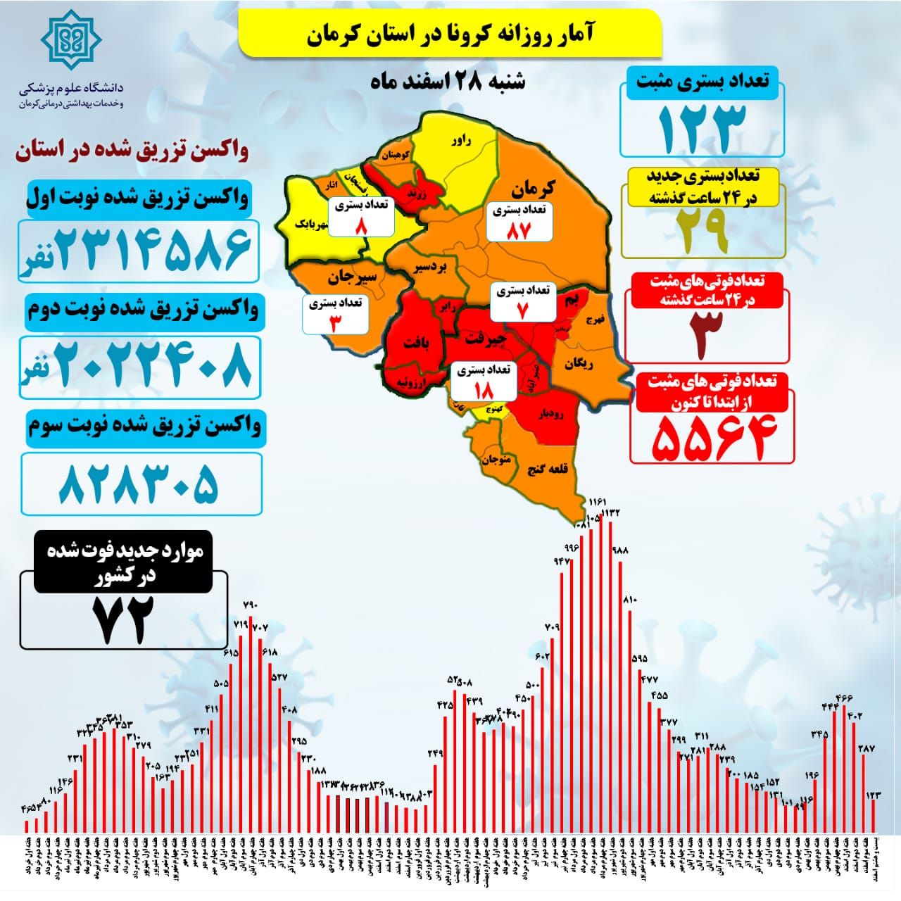 بالای نود درصد واکسن تزریق شده نوبت اول