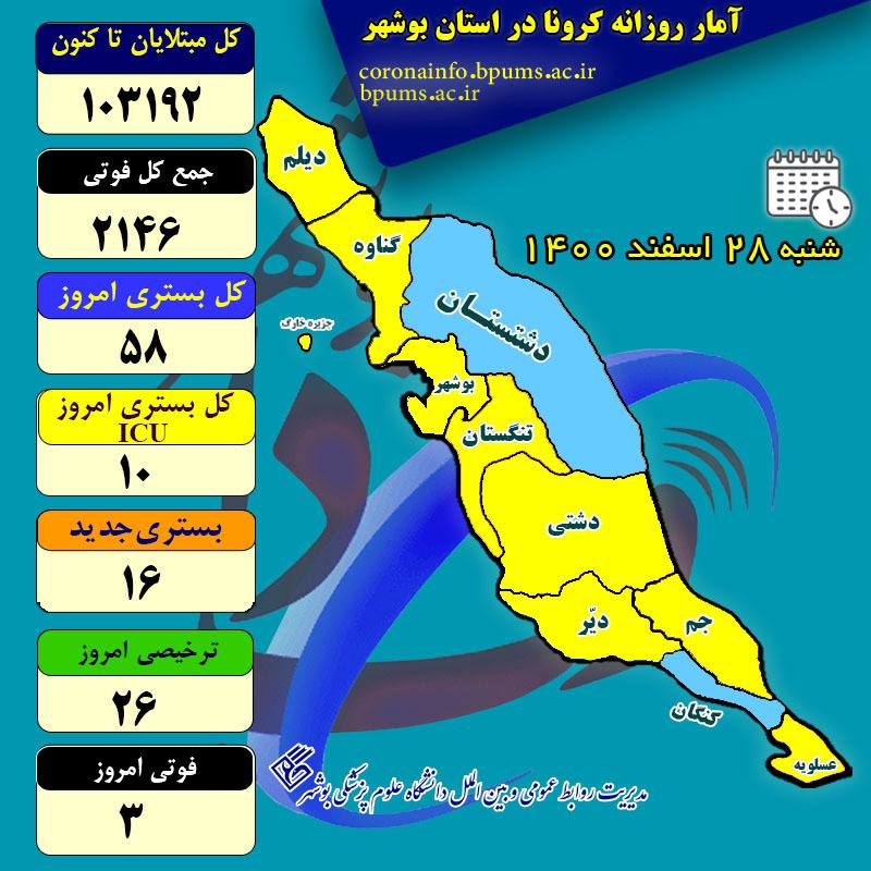 آمار کرونا در استان بوشهر تا شنبه ۲۸ اسفند ۱۴۰۰