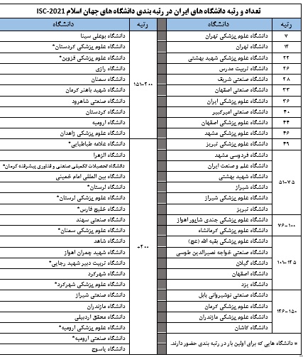 قرار گرفتن دانشگاه شیراز در رتبه‌بندی دانشگاه‌های جهان اسلام