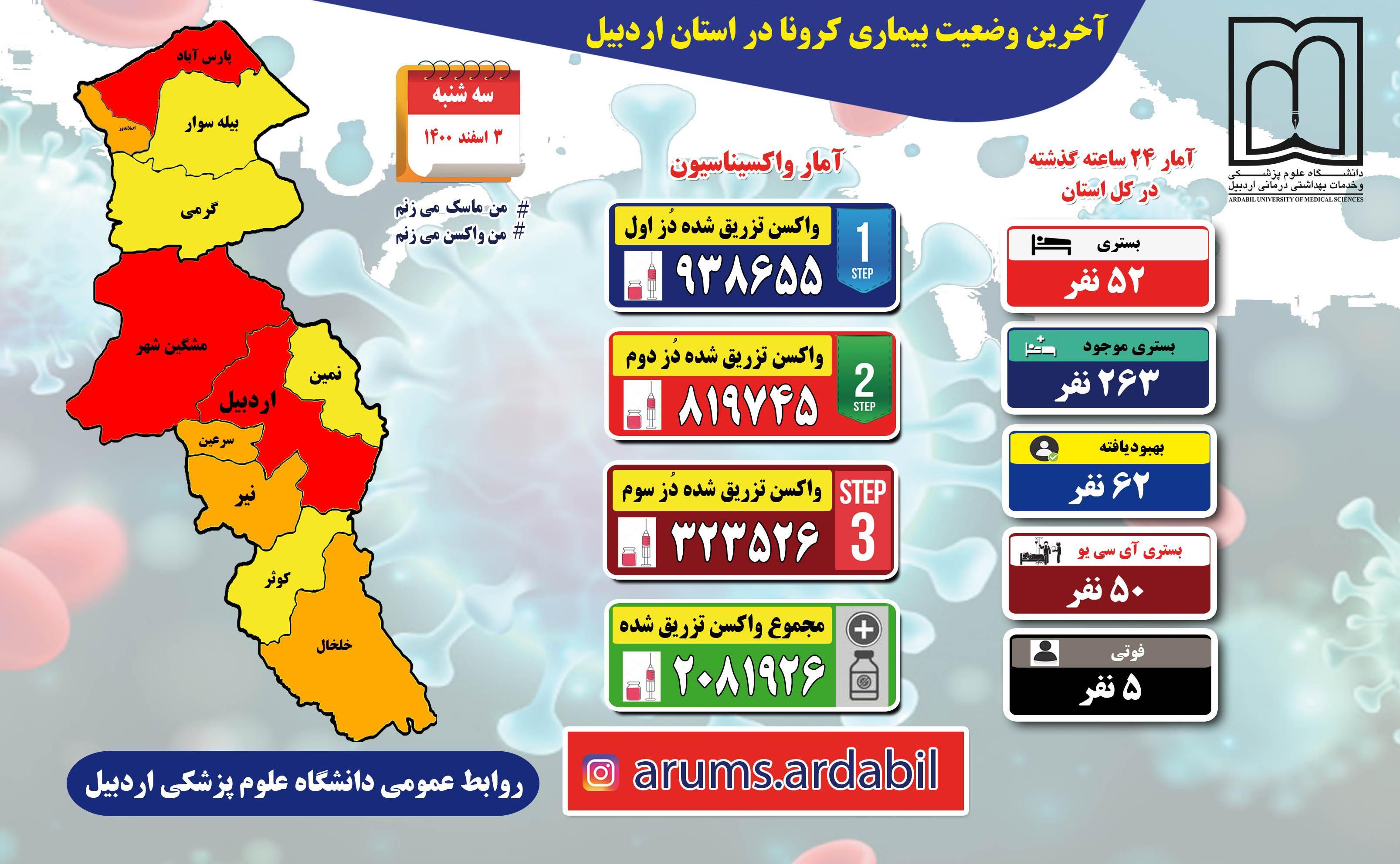 جانباختن 5نفر دیگر براثر ابتلا به کرونا در استان اردبیل