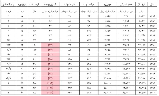 کاهش نرخ ارز تاثیری بر بورس ندارد