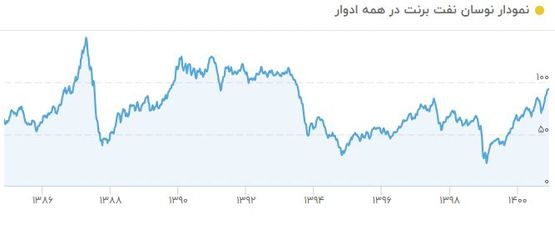 قیمت نفت دوباره رکورد زد