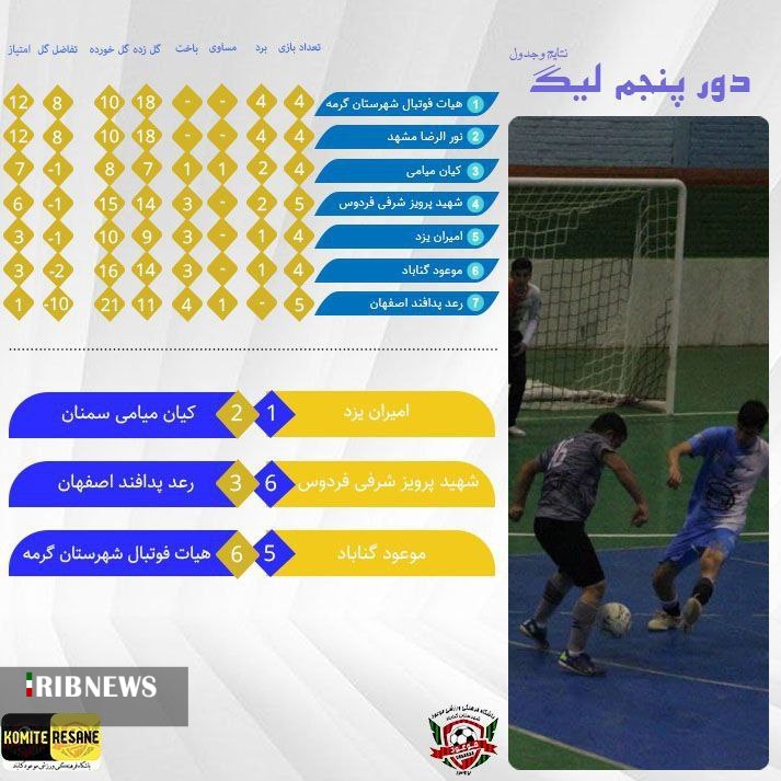 رقابت حساس تیم های فوتسال گرمه و مشهد در لیگ مناطق کشور