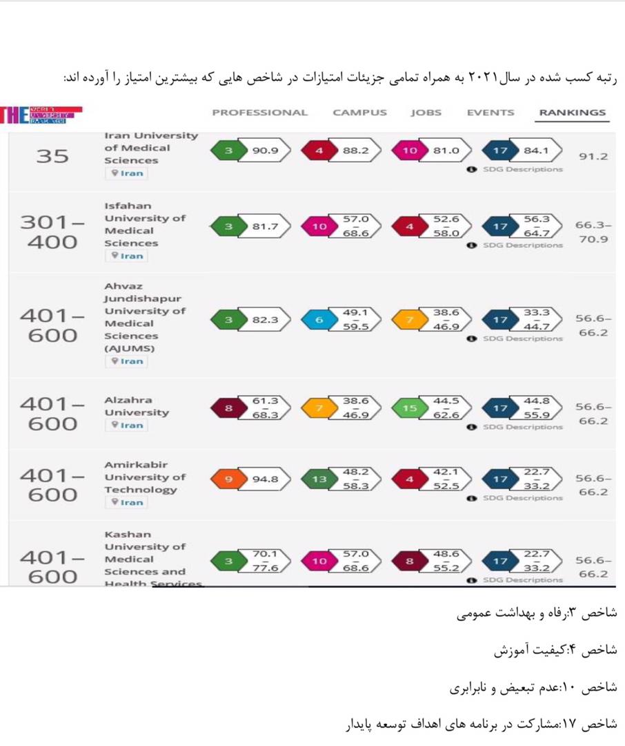 ارتقاء رتبه صدپله‌ای دانشگاه علوم پزشکی اصفهان در تایمز