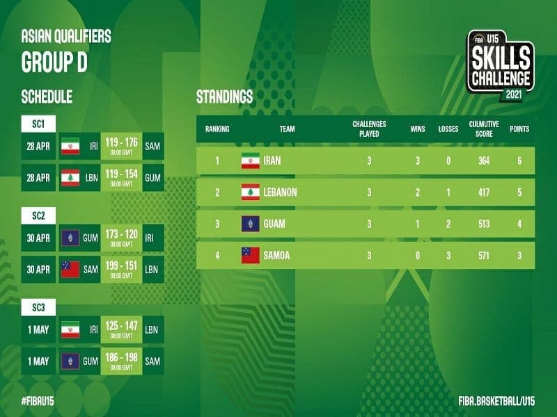 ایران به بخش جهانی رقابت‌های بسکتبال مهارت‌های فردی راه یافت