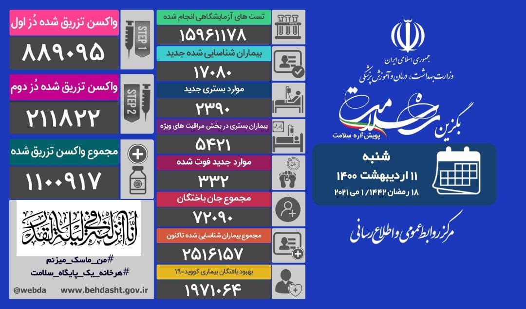 آخرین آمار کرونا؛فوت ۳۳۲ بیمار