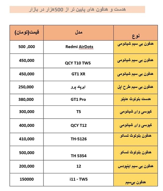 قیمت هدفون پایین‌تر از ۵۰۰ هزار در بازار