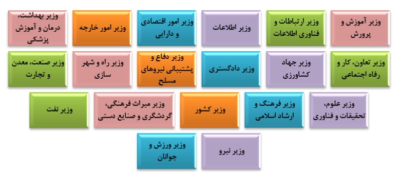 وظایف و اختیارات رئیس جمهور: انتخاب وزیران