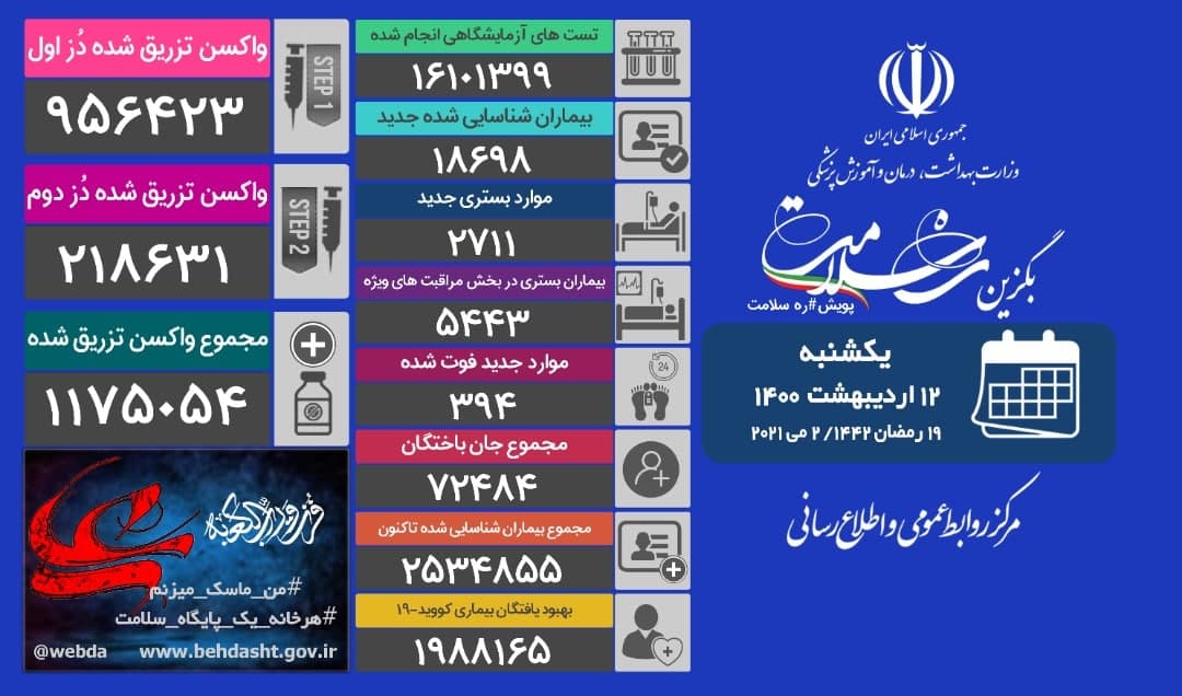 فوت ۳۹۴ بیمار کرونایی در کشور