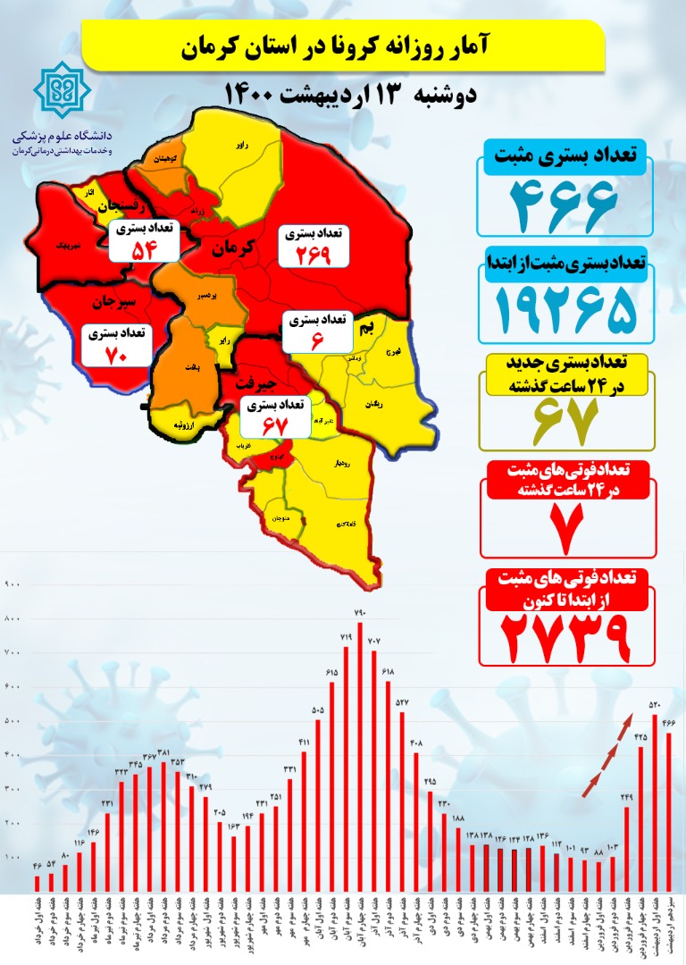 دست کرونا بر گلوی هفت کرمانی دیگر