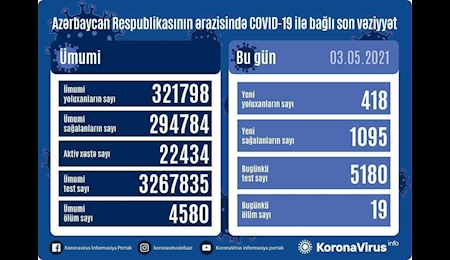 ثبت ۴۱۸ بیمار کرونایی در جمهوری آذربایجان