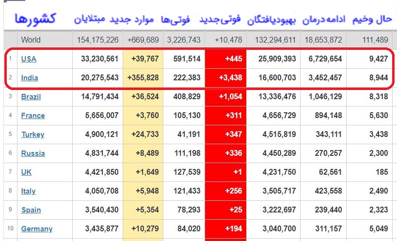 بهبودی ۱۳۲ میلیون بیمار کرونایی در جهان