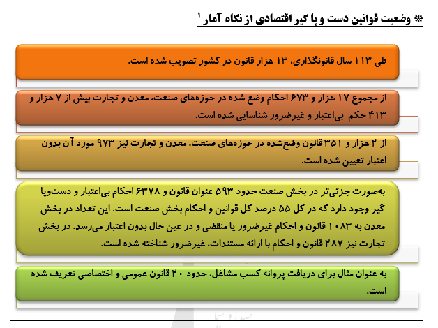 اختیارت و وظایف رئیس جمهور:قوانین دست و پا گیر، در مسیر تولید