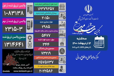 فوت ۳۴۴ بیمار کووید۱۹ در شبانه روز گذشته در کشور