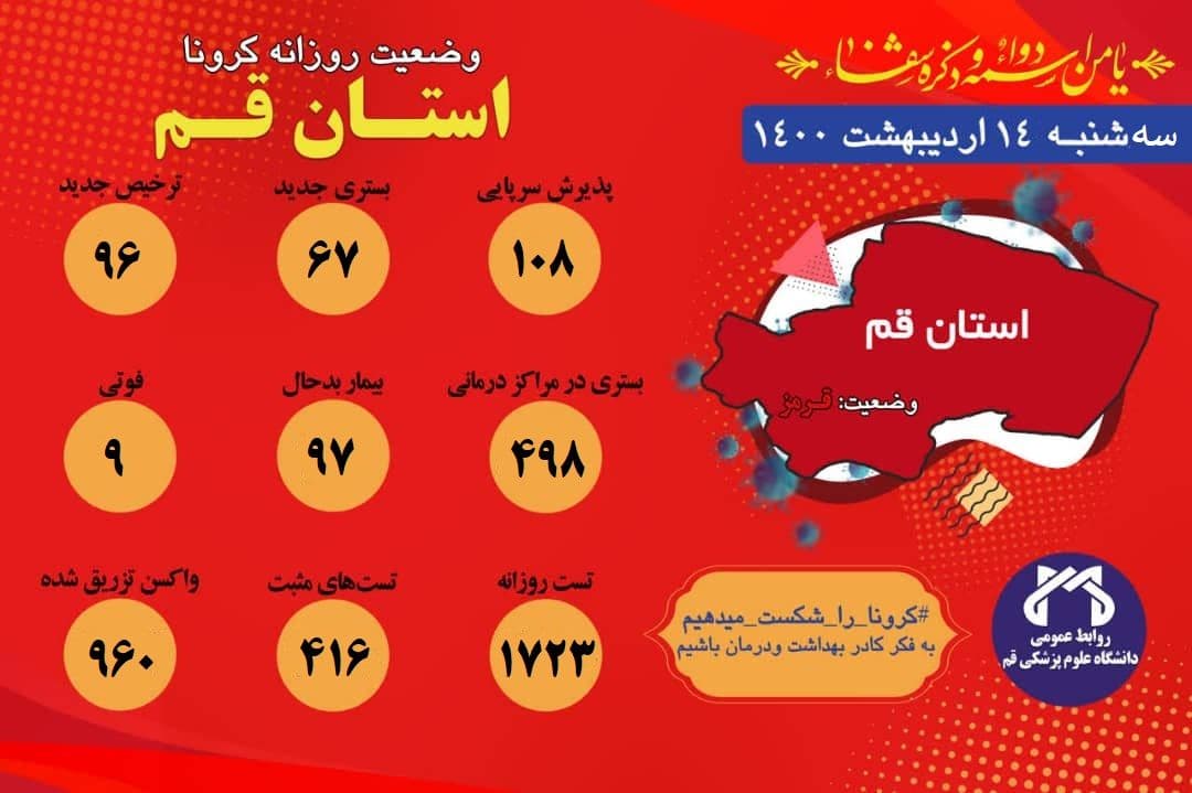 فوت ۹ بیمار کرونایی در قم