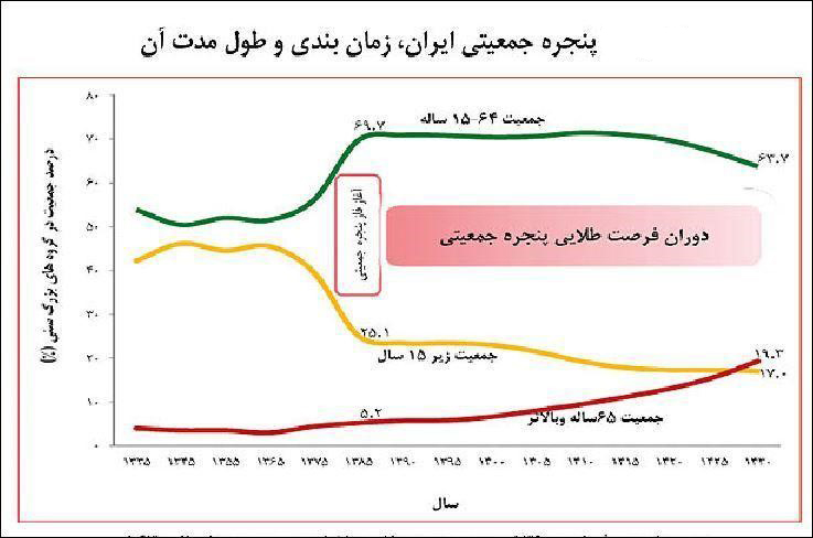 رئیس جمهور و فرصت پنجره طلایی جمعیت