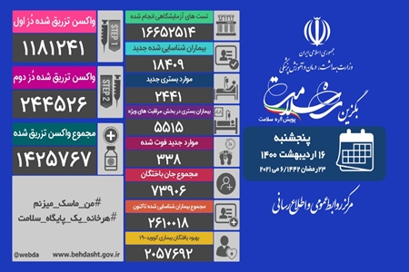 شناسایی ۱۸هزار و ۴۰۹ بیمار جدید مبتلا به کووید۱۹ در کشور