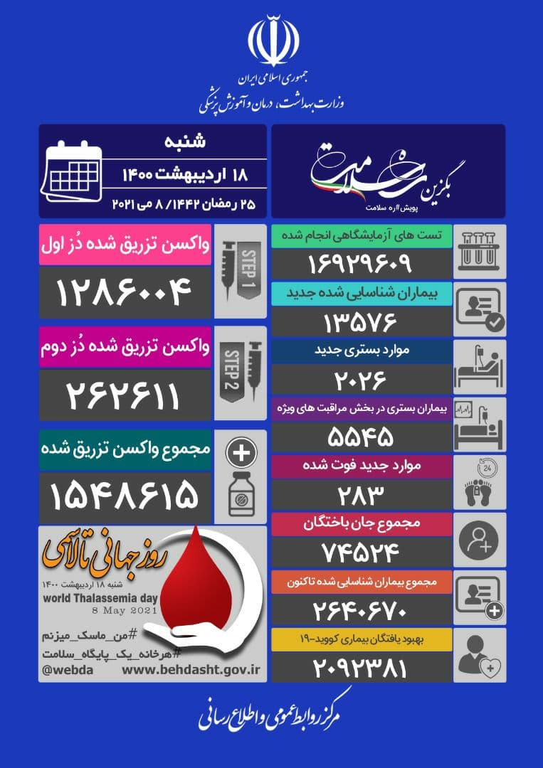 فوت ۲۸۳ بیمار کرونا؛ واکسن تزریق شده از یک و نیم میلیون دز فراتر رفت