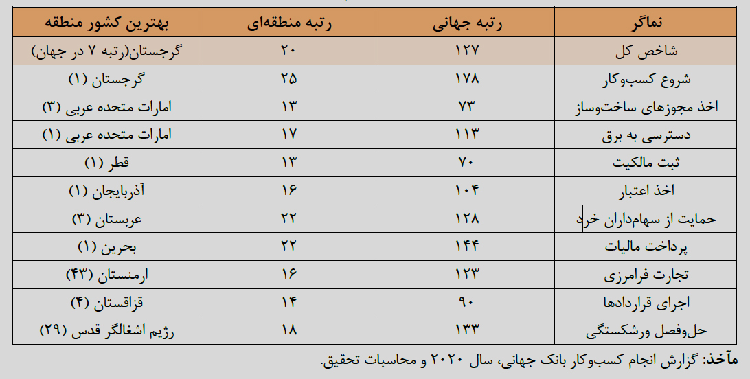 بهبود محیط کسب و کار؛ راه نجات اقتصاد کشور