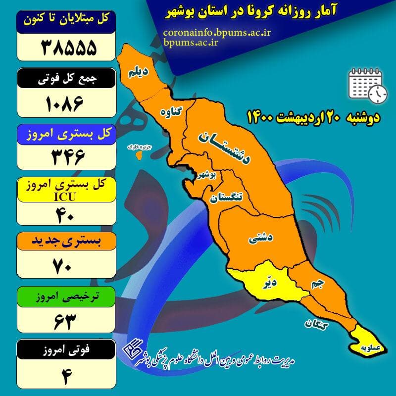 آخرین آمار کرونا در استان بوشهر تا دوشنبه ۲۰ اردیبهشت ۱۴۰۰