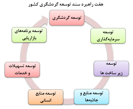 شورا‌ها و توسعه گردشگری محلی