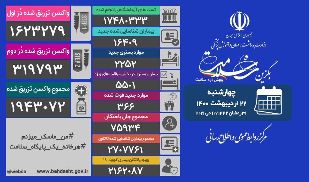 جان باختن ۳۶۶ بیمار کرونایی/ تزریق یک میلیون و ۹۴۳ هزار و ۷۲ دُز واکسن کرونا