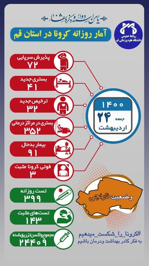 کاهش محسوس ابتلا به کرونا در قم