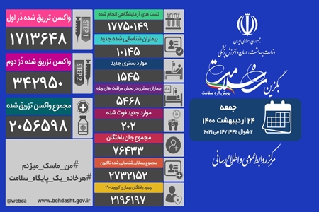 شناسایی ۱۰ هزار و ۱۴۵ بیمار جدید مبتلا به کرونا در کشور