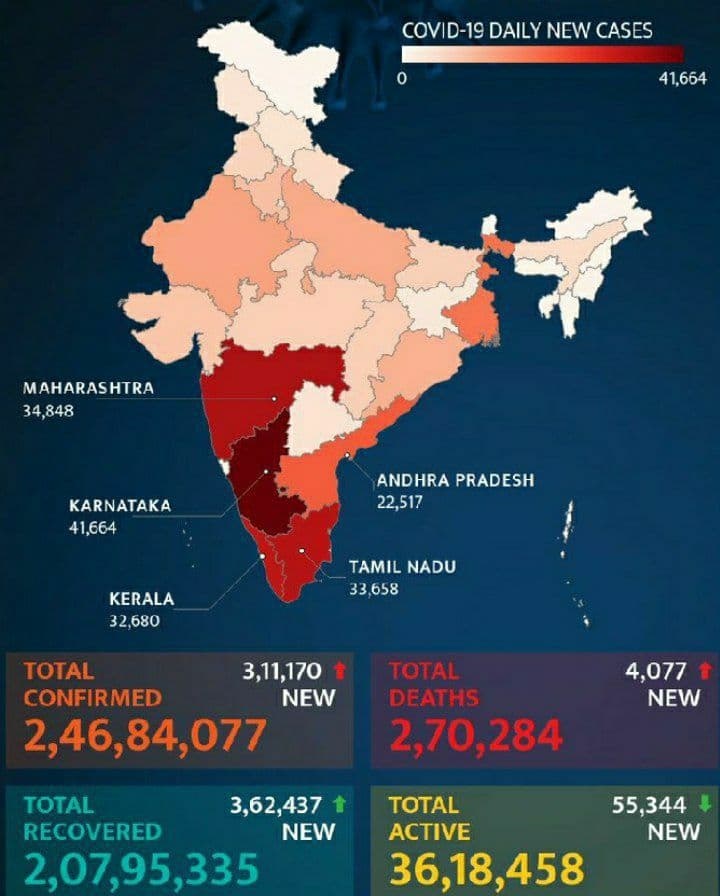 تلفات کرونا در هند از ۲۷۰ هزار نفر گذشت