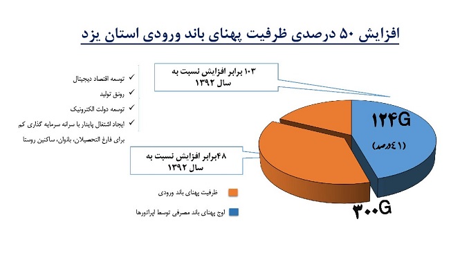 افزایش ۵۰ درصدی ظرفیت پهنای باند ورودی استان یزد