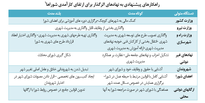 درس هایی از تجربه حکمرانی محلی در دیگر کشورها