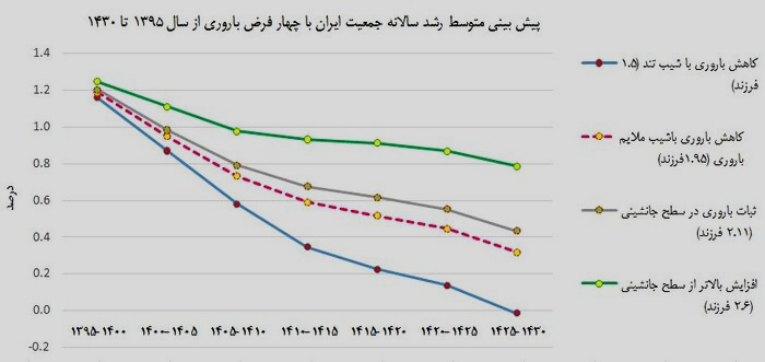 دلایل اجرایی نشدن سیاست های جمعیتی