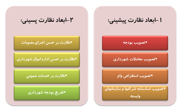 ابعاد نظارتی شوراهای اسلامی شهر