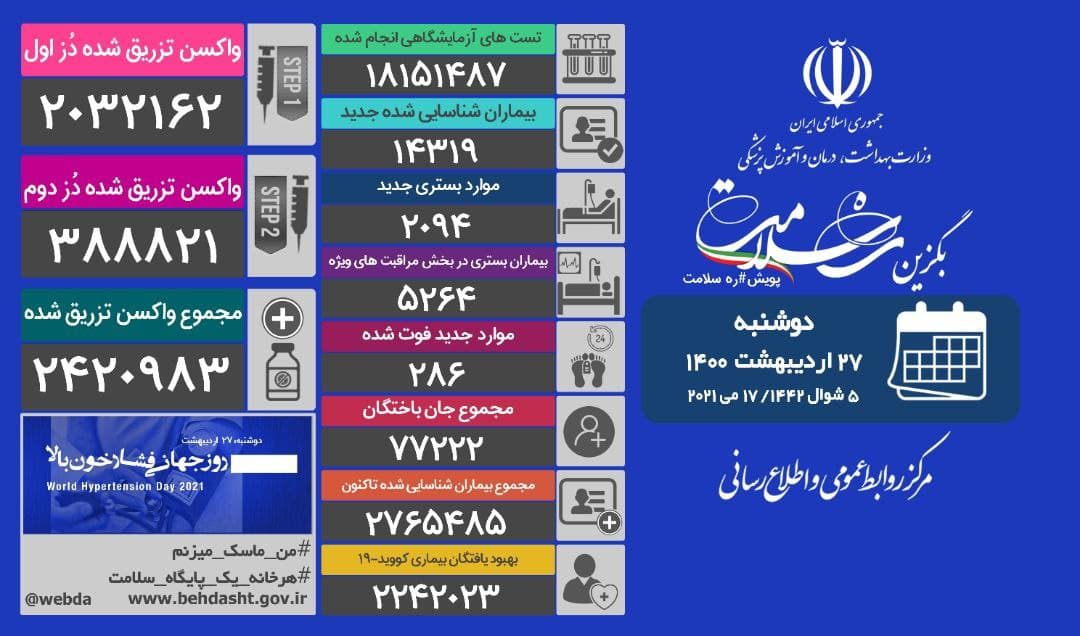 فوت ۲۸۶ بیمار کرونا؛ تزریق ۲ میلیون و ۴۲۰ هزار و ۹۸۳ دُز واکسن