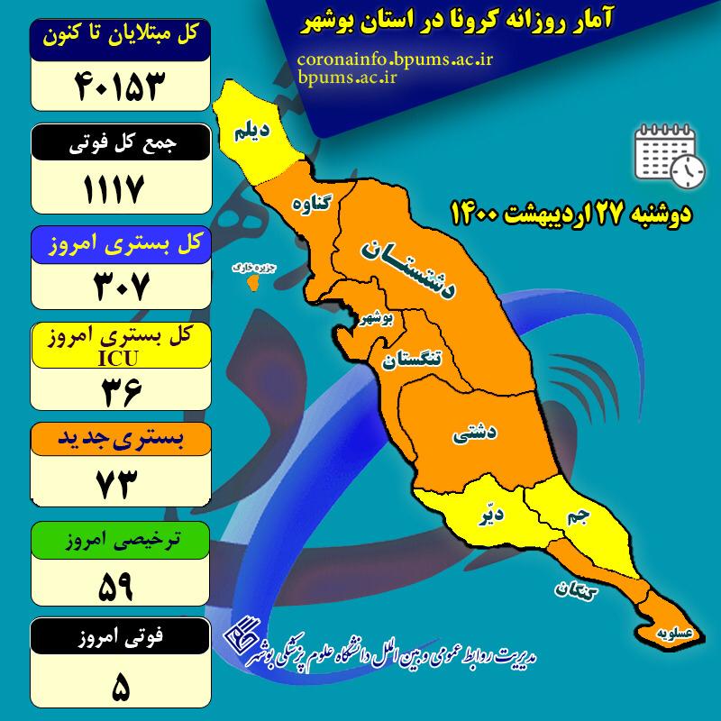 آخرین آمار کرونا در استان بوشهر تا دوشنبه ۲۷ اردیبهشت ۱۴۰۰