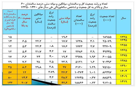 روند سالخوردگی جمعیت در کشور و آسیبهای آن