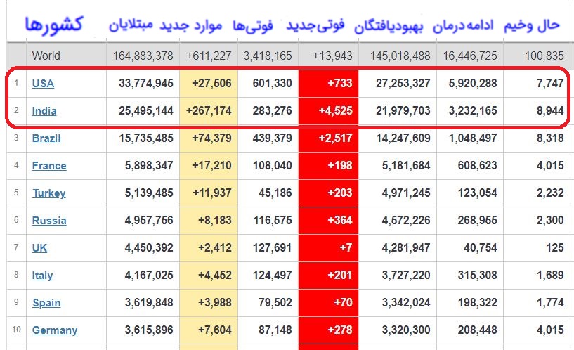 بهبودی ۱۴۴ میلیون بیمار کرونایی در جهان