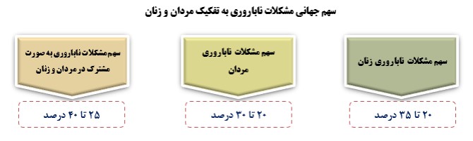 وضعیت ناباروری در کشور و متغیرهای مؤثر بر آن