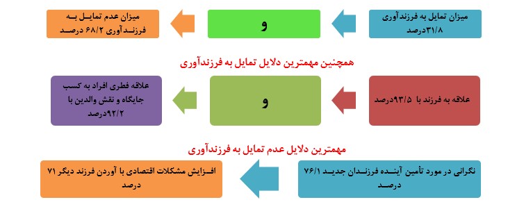 الزامات فرهنگ سازی تمایل به فرزندآوری