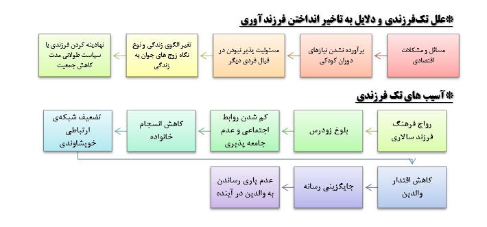 الزامات فرهنگ سازی تمایل به فرزندآوری