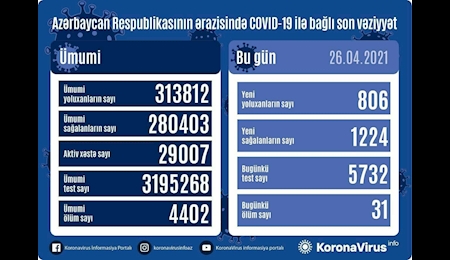 شناسایی ۸۰۶ کرونایی دیگر در جمهوری آذربایجان