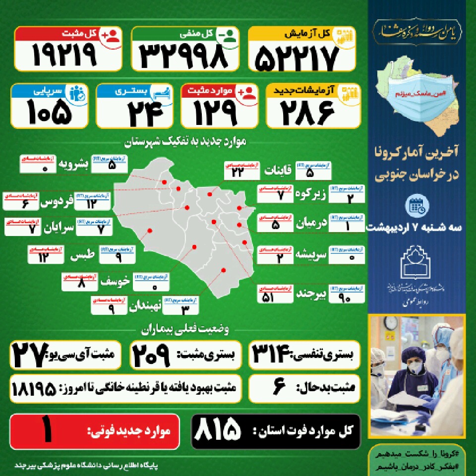 ۲۰۹ بیمارکرونایی روی تخت‌های بیمارستان