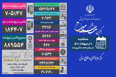 شناسایی ۲۰۹۶۳ بیمار جدید در شبانه روز گذشته در کشور