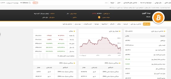 قیمت بیت کوین ۸ اردیبهشت ۱۴۰۰+نمودار