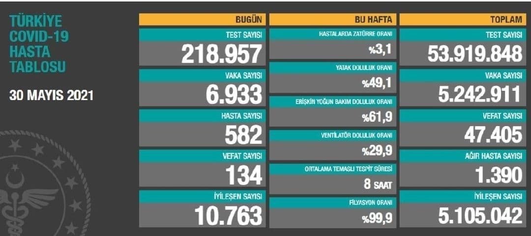 جان باختن ۱۳۴ بیمار کرونایی دیگر در ترکیه