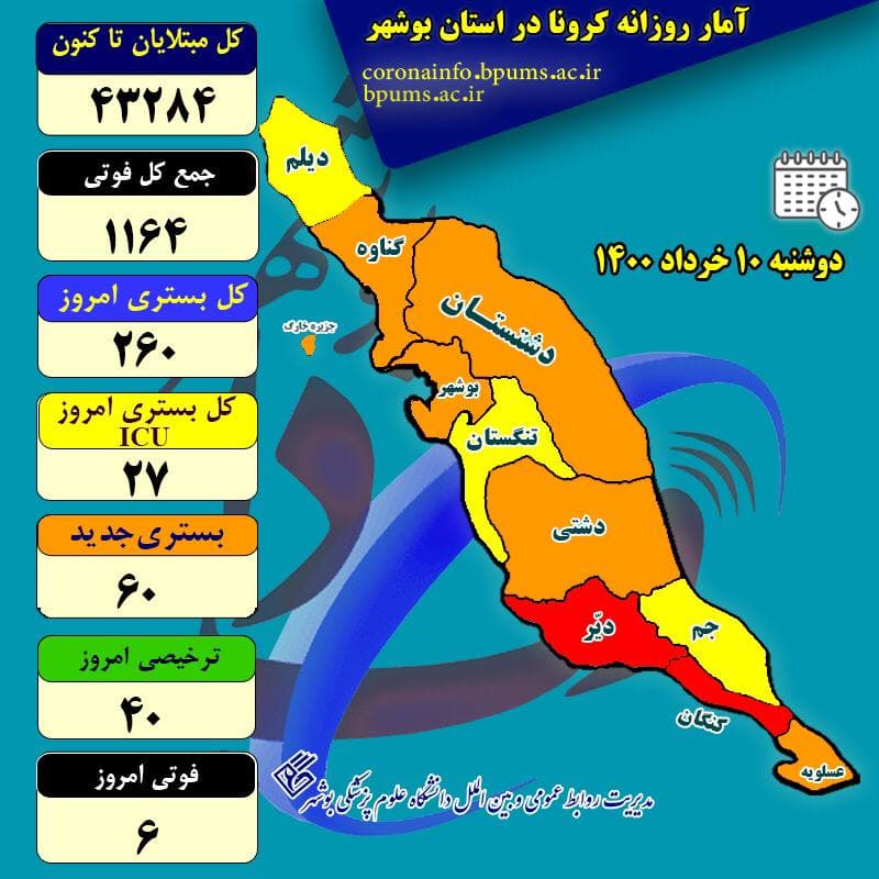 آخرین آمار کرونا در استان بوشهر تا دوشنبه ۱۰ خرداد ۱۴۰۰