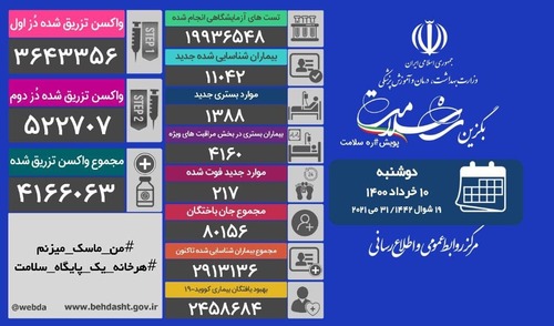 فوت ۲۱۷ بیمار کرونایی؛ تزریق ۴ میلیون و ۱۶۶ هزار و ۶۳ دُز واکسن