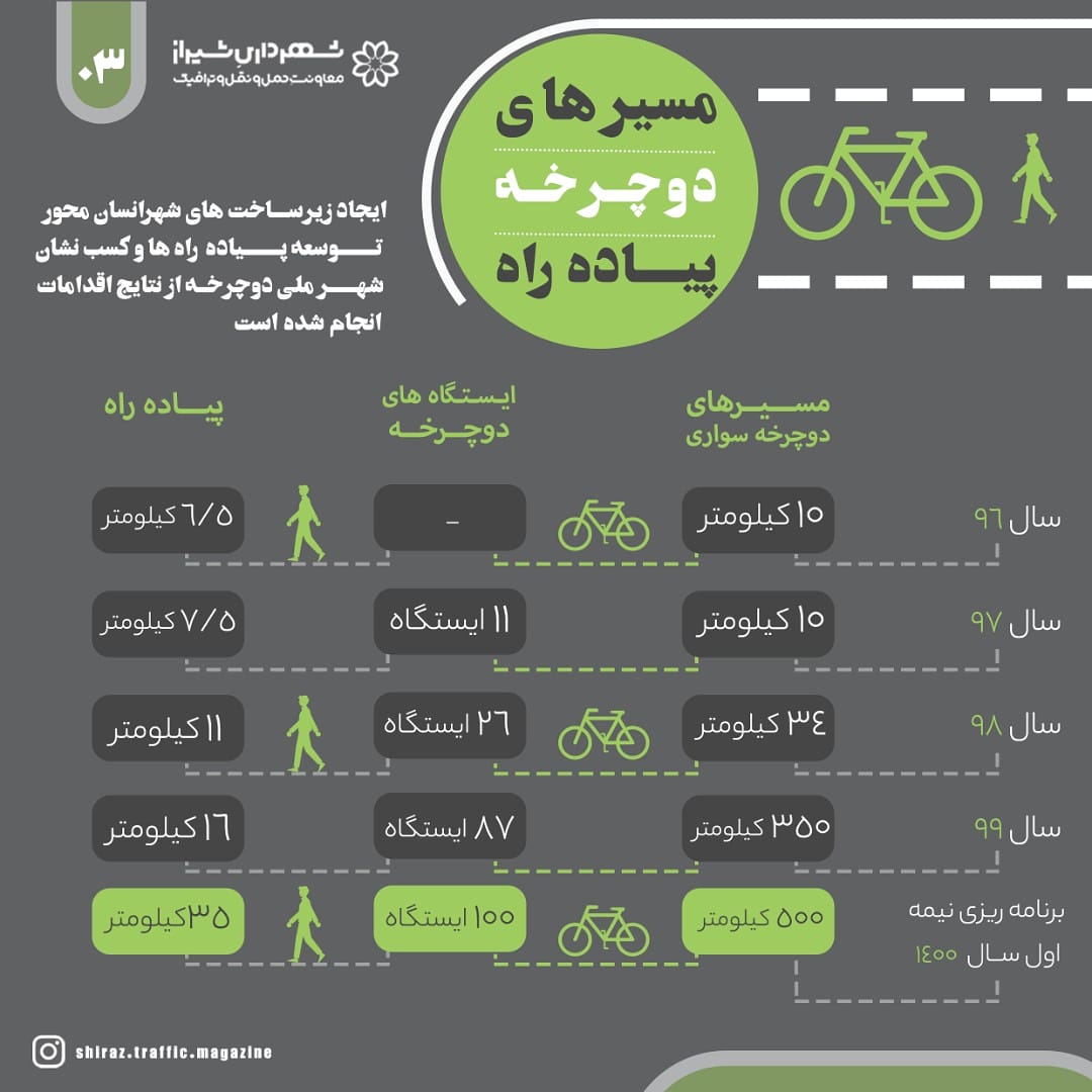 افزایش پیاده راه‌های شهر شیراز